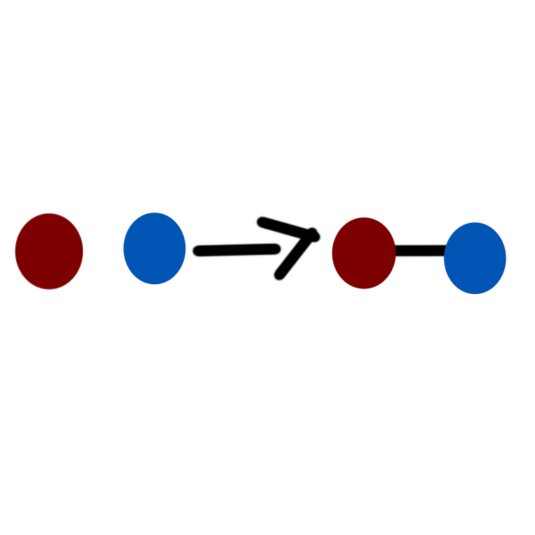 two pairs of circles, one pair is on each side of an arrow. On the left side of the arrow there is a red and blue circle that are not connected. On the right of the arrow is the same circle but now there is a black line connecting them